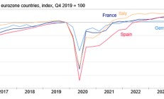 欧元区GDP喜忧参半 德国勉强避免经济衰退 意大利和西班牙数据亮眼
