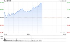早盘：美股涨幅收窄 市场关注财报与降息前景