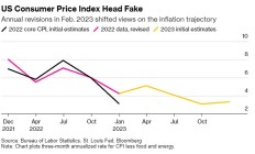 降息之期临近 美国又要“操纵”通胀数据？